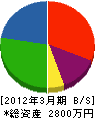 奈良設備 貸借対照表 2012年3月期