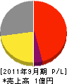 日本建材工業 損益計算書 2011年9月期