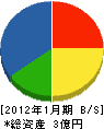 広島電気工事 貸借対照表 2012年1月期