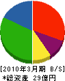 イワタニ北陸敦賀支店 貸借対照表 2010年3月期