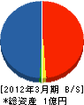 東日本工営 貸借対照表 2012年3月期