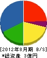 長福 貸借対照表 2012年8月期