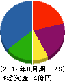 山本工務店 貸借対照表 2012年8月期