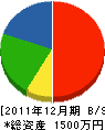 屋富祖電気工事社 貸借対照表 2011年12月期 屋富祖電気工事社 貸借対照表 2011年12月期