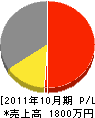 桜井設備 損益計算書 2011年10月期
