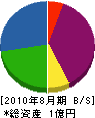 塚田埋設工事 貸借対照表 2010年8月期