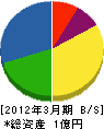 青谷建築工房 貸借対照表 2012年3月期