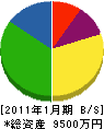 石川広告美術 貸借対照表 2011年1月期
