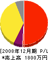 沖縄ガーデン 損益計算書 2008年12月期