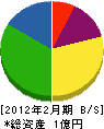 丸藤工業 貸借対照表 2012年2月期