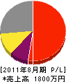 榊原工務店 損益計算書 2011年8月期