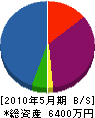 カワムラ造園土木 貸借対照表 2010年5月期