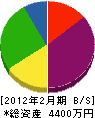 石田土建 貸借対照表 2012年2月期