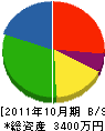 徳尾商店 貸借対照表 2011年10月期