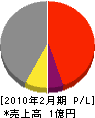 小坂電気商会 損益計算書 2010年2月期