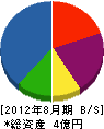 広田工務店 貸借対照表 2012年8月期