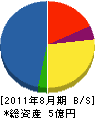 山田土建 貸借対照表 2011年8月期