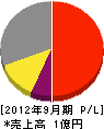 小田原電機工業 損益計算書 2012年9月期