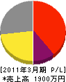 羽田塗装店 損益計算書 2011年3月期