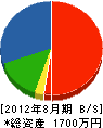 アキヤマ美巧 貸借対照表 2012年8月期