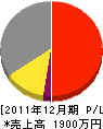 オーム電気工事工業所 損益計算書 2011年12月期 オーム電気工事工業所 損益計算書 2011年12月期