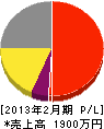 萩原 損益計算書 2013年2月期