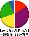 島田工務店 貸借対照表 2010年3月期