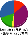 原田産業 貸借対照表 2012年11月期