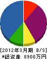 戸田建設 貸借対照表 2012年3月期