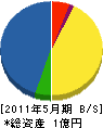 和田興業 貸借対照表 2011年5月期