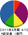 矢＊組 貸借対照表 2011年4月期