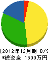川村建設 貸借対照表 2012年12月期