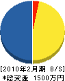 長塚塗装工業 貸借対照表 2010年2月期