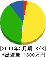 菊川造園土木 貸借対照表 2011年5月期