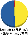 兼沢工務店 貸借対照表 2010年12月期