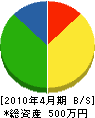 岩田鉄工所 貸借対照表 2010年4月期