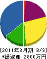 渡辺管工設備 貸借対照表 2011年8月期