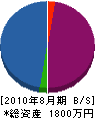 掛川電設工業 貸借対照表 2010年8月期