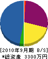 永島グリーン企画 貸借対照表 2010年9月期