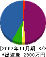 逗子ガーデン 貸借対照表 2007年11月期
