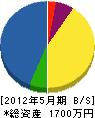 福緑地 貸借対照表 2012年5月期