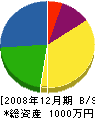 金沢造園 貸借対照表 2008年12月期