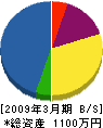三田建設工業 貸借対照表 2009年3月期