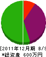 日東電業 貸借対照表 2011年12月期