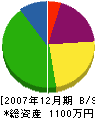 伊藤工務店 貸借対照表 2007年12月期