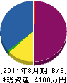 戸崎商店 貸借対照表 2011年8月期
