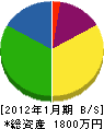 宮武ガーデン 貸借対照表 2012年1月期