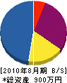 川村防水 貸借対照表 2010年8月期