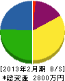 池田工業 貸借対照表 2013年2月期