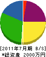 前田建設工業 貸借対照表 2011年7月期